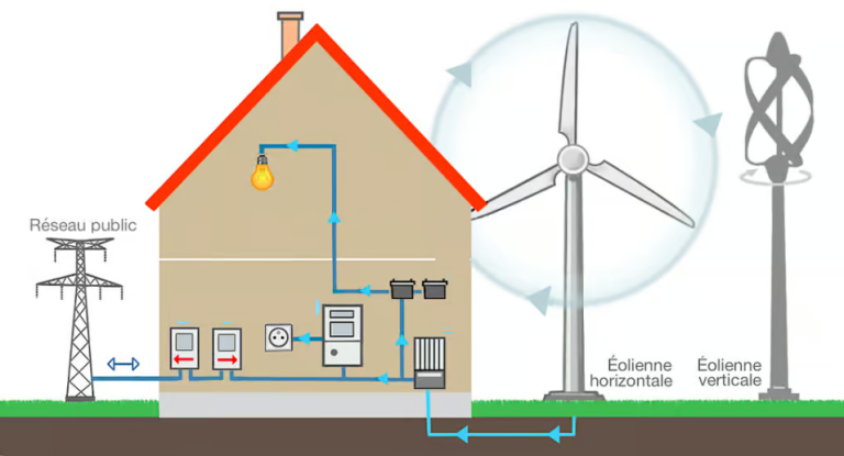 Installation d’éolienne domestique : notre guide complet